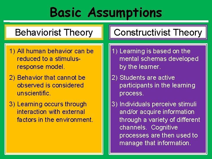 Basic Assumptions Behaviorist Theory Constructivist Theory 1) All human behavior can be reduced to