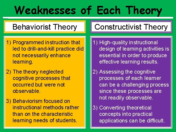 Weaknesses of Each Theory Behaviorist Theory Constructivist Theory 1) Programmed instruction that led to