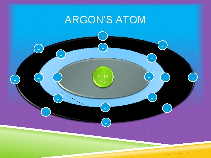 ARGON’S ATOM - - - - P=18 N=22 - - - 