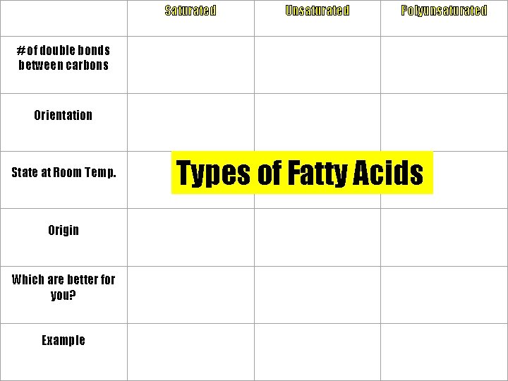 Saturated Unsaturated Polyunsaturated # of double bonds between carbons Orientation State at Room Temp.