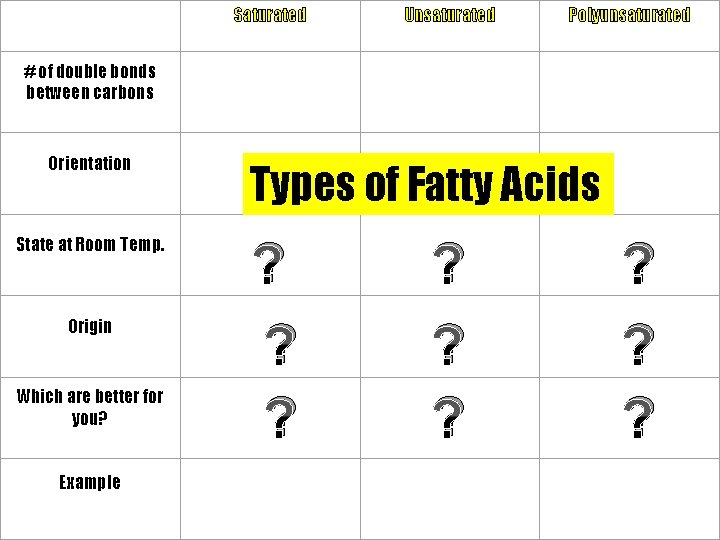 Saturated Unsaturated Polyunsaturated # of double bonds between carbons Orientation State at Room Temp.