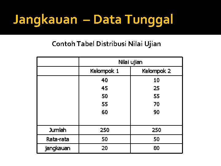 Jangkauan – Data Tunggal Contoh Tabel Distribusi Nilai Ujian Nilai ujian Kelompok 1 Kelompok