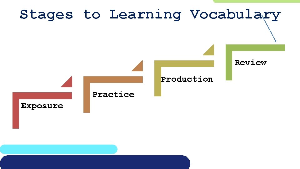 Stages to Learning Vocabulary Review Production Practice Exposure 