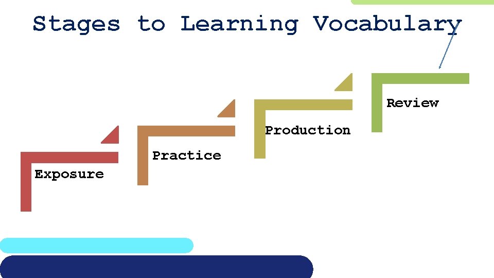 Stages to Learning Vocabulary Review Production Practice Exposure 