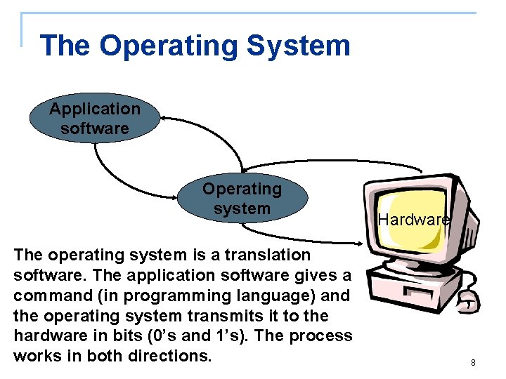The Operating System Application software Operating system The operating system is a translation software.