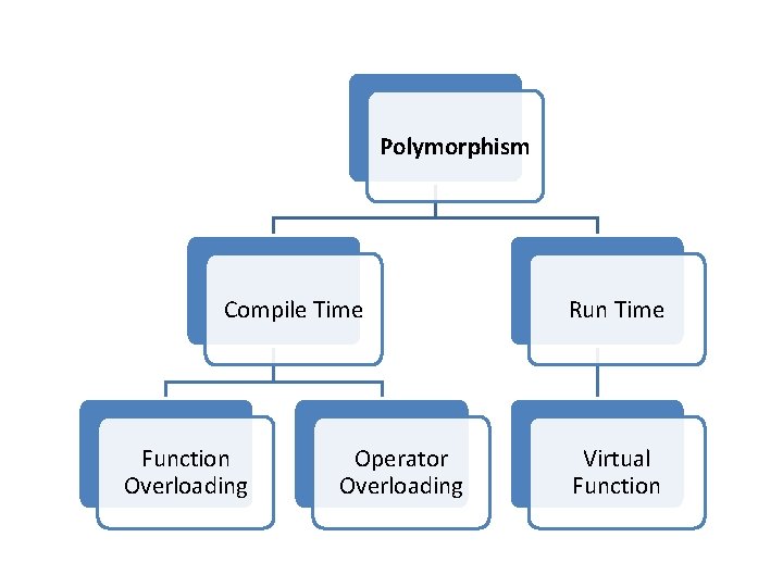 Polymorphism Compile Time Function Overloading Operator Overloading Run Time Virtual Function 