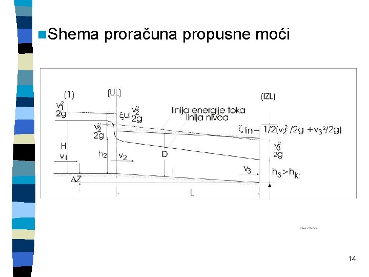 n. Shema proračuna propusne moći 14 