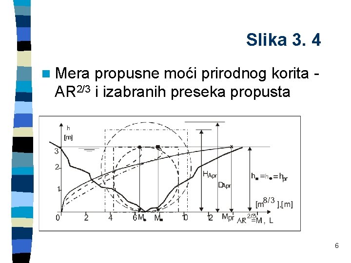 Slika 3. 4 n Mera propusne moći prirodnog korita AR 2/3 i izabranih preseka