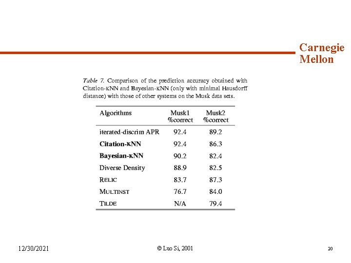 Syllabus (continued) 12/30/2021 Carnegie Mellon © Luo Si, 2001 20 