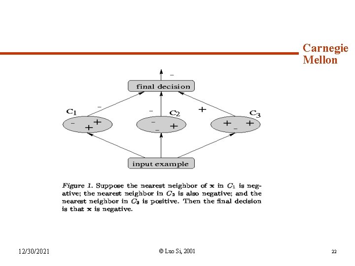 Syllabus (continued) 12/30/2021 Carnegie Mellon © Luo Si, 2001 22 