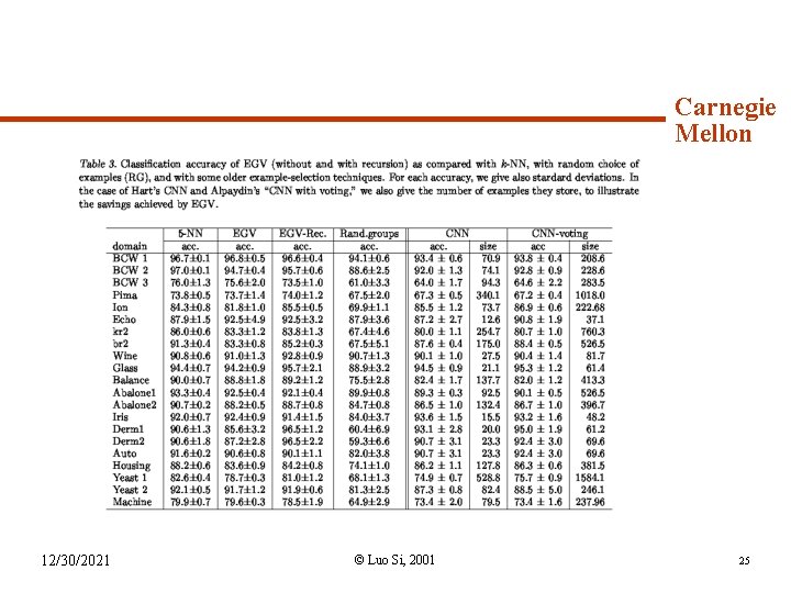 Syllabus (continued) 12/30/2021 Carnegie Mellon © Luo Si, 2001 25 