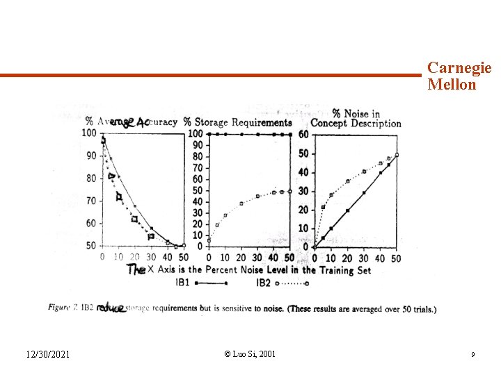 Syllabus (continued) 12/30/2021 Carnegie Mellon © Luo Si, 2001 9 