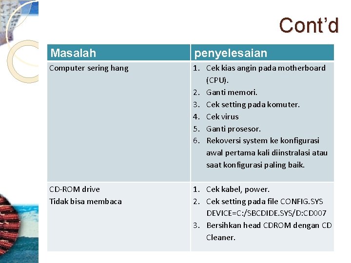 Cont’d Masalah penyelesaian Computer sering hang 1. Cek kias angin pada motherboard (CPU). 2.