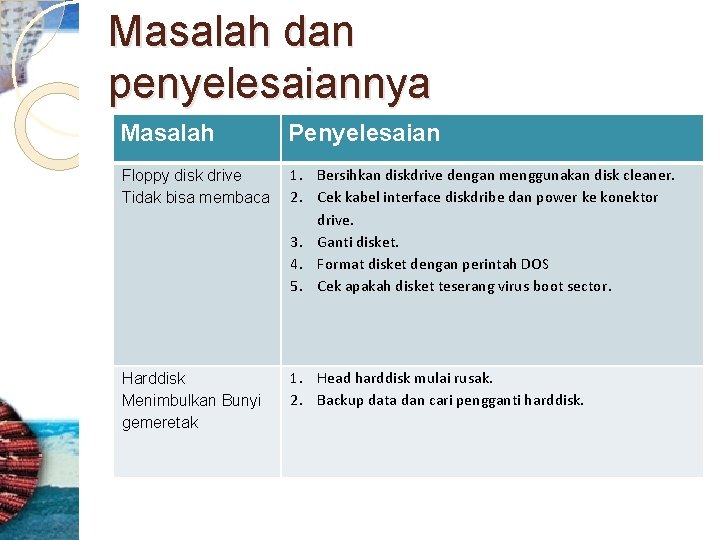 Masalah dan penyelesaiannya Masalah Penyelesaian Floppy disk drive Tidak bisa membaca 1. Bersihkan diskdrive