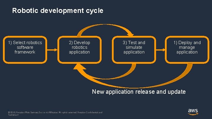 Robotic development cycle 1) Select robotics software framework 2) Develop robotics application 3) Test