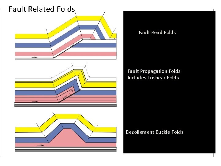 Fault Related Folds Fault Bend Folds Fault Propagation Folds Includes Trishear Folds Decollement Buckle