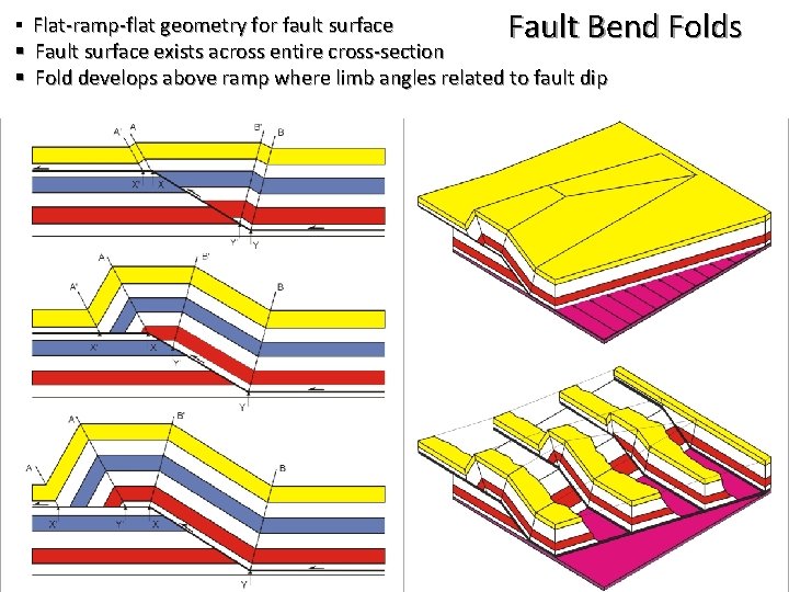 § Flat-ramp-flat geometry for fault surface Fault Bend Folds § Fault surface exists across