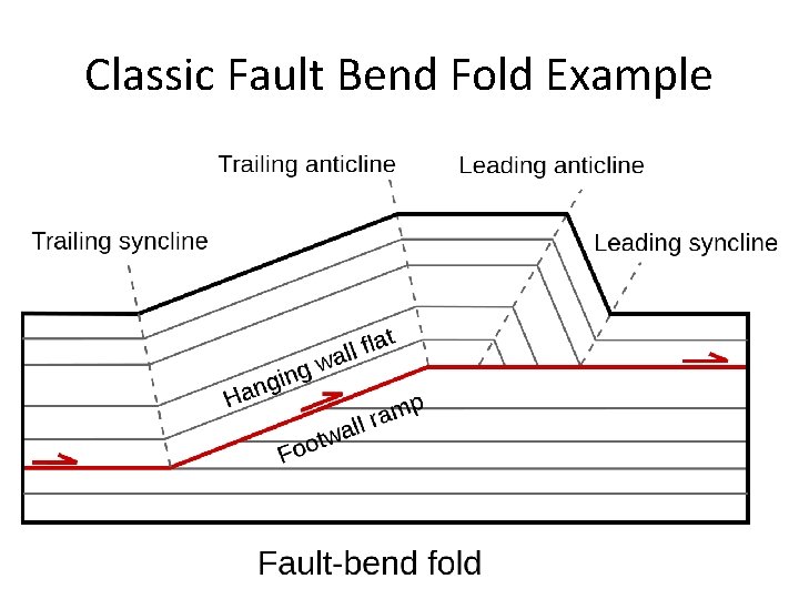 Classic Fault Bend Fold Example 