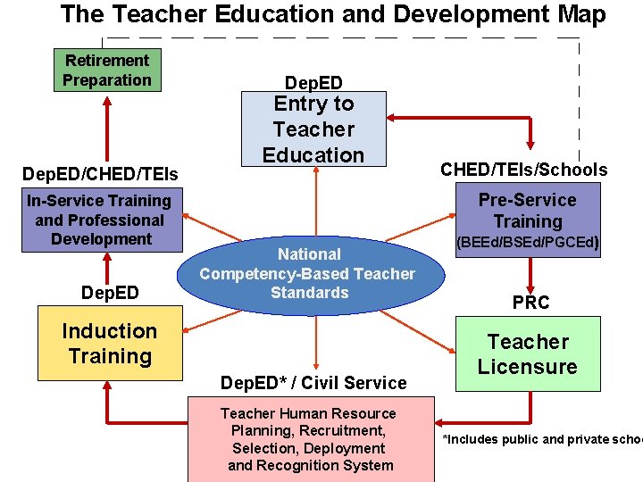 The Teacher Education and Development Map Retirement Preparation Dep. ED/CHED/TEIs In-Service Training and Professional
