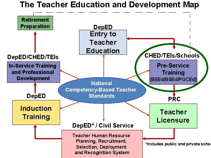 The Teacher Education and Development Map Retirement Preparation Dep. ED/CHED/TEIs In-Service Training and Professional