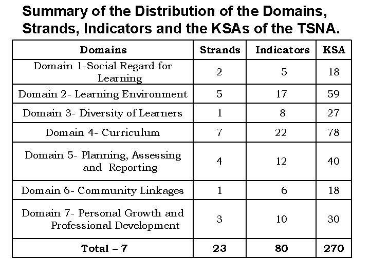 Summary of the Distribution of the Domains, Strands, Indicators and the KSAs of the