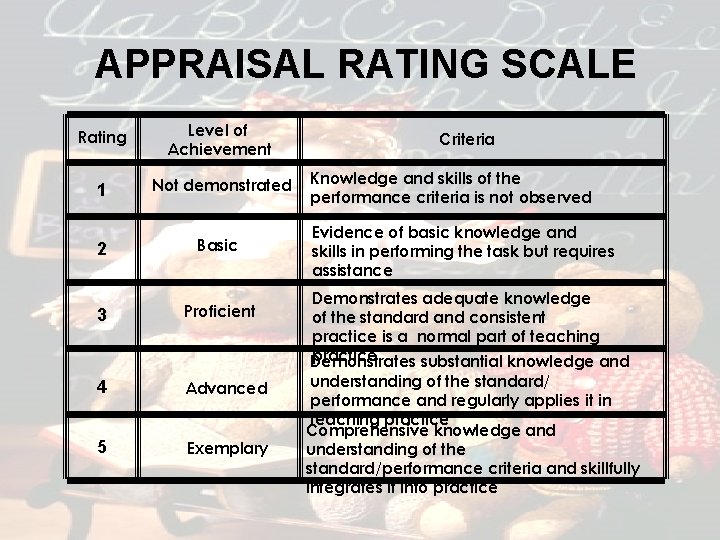 Teacher Performance Appraisal APPRAISAL RATING SCALE Rubric Rating Level of Achievement 1 Not demonstrated