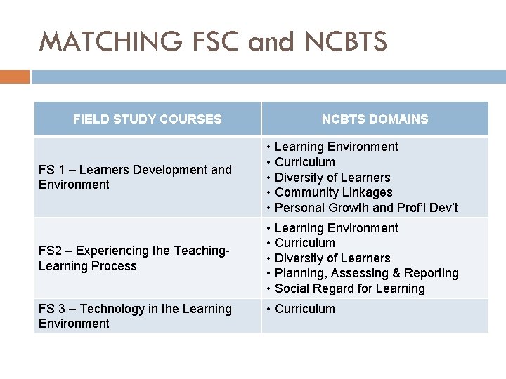 MATCHING FSC and NCBTS FIELD STUDY COURSES NCBTS DOMAINS FS 1 – Learners Development