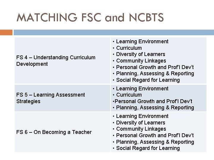 MATCHING FSC and NCBTS FS 4 – Understanding Curriculum Development • Learning Environment •