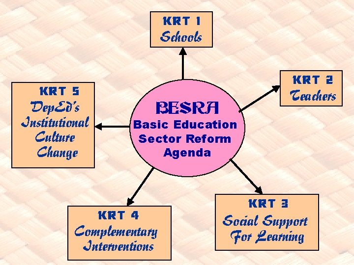 KRT 1 Schools KRT 2 KRT 5 Dep. Ed’s Institutional Culture Change Teachers BESRA