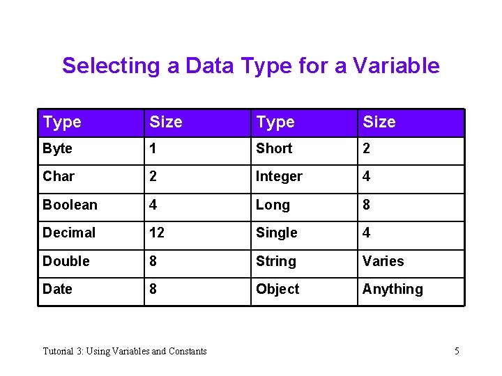 Selecting a Data Type for a Variable Type Size Byte 1 Short 2 Char