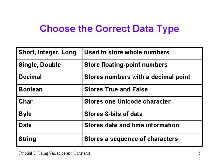 Choose the Correct Data Type Short, Integer, Long Used to store whole numbers Single,