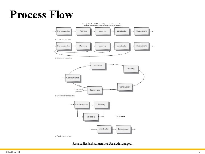 Process Flow Access the text alternative for slide images. © Mc. Graw Hill 3