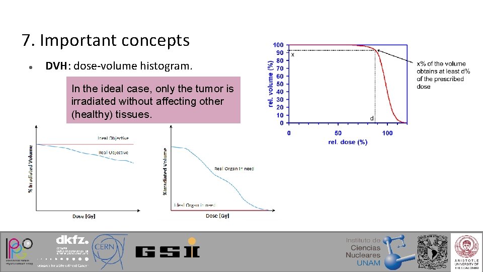 7. Important concepts ● DVH: dose-volume histogram. In the ideal case, only the tumor