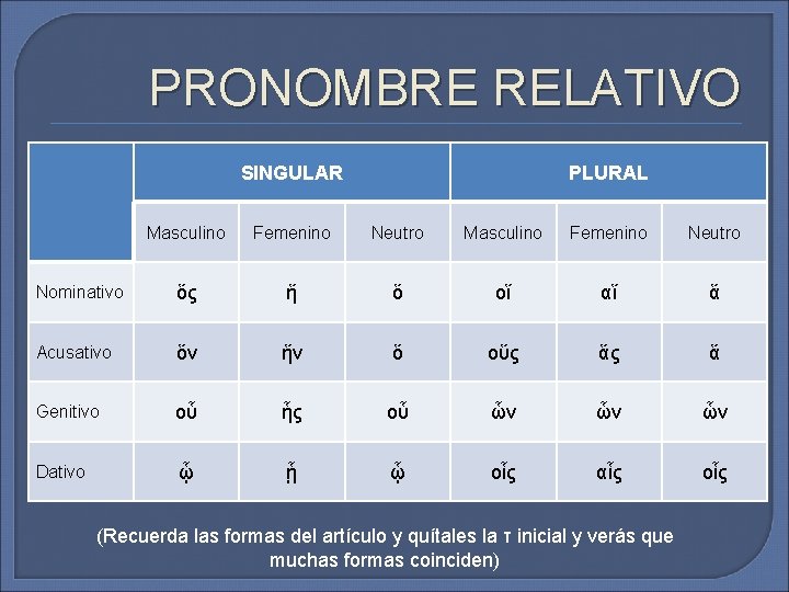 PRONOMBRE RELATIVO SINGULAR PLURAL Masculino Femenino Neutro Nominativo ὅς ἥ ὅ οἵ αἵ ἅ PRONOMBRE RELATIVO SINGULAR PLURAL Masculino Femenino Neutro Nominativo ὅς ἥ ὅ οἵ αἵ ἅ