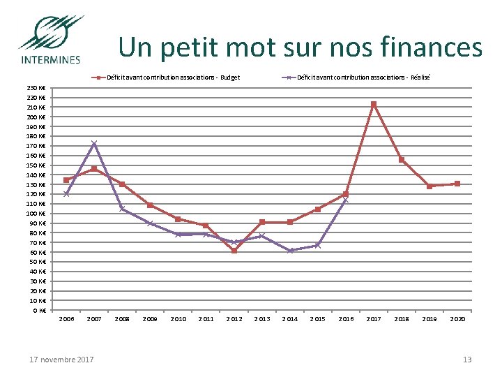 Un petit mot sur nos finances Déficit avant contribution associations - Budget Déficit avant