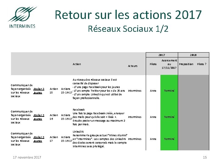 Retour sur les actions 2017 Réseaux Sociaux 1/2 2017 Action Communiquer de façon organisée