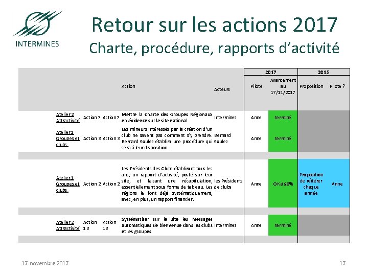 Retour sur les actions 2017 Charte, procédure, rapports d’activité 2017 Action Acteurs Pilote Avancement