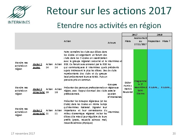 Retour sur les actions 2017 Etendre nos activités en région Action Etendre nos activités