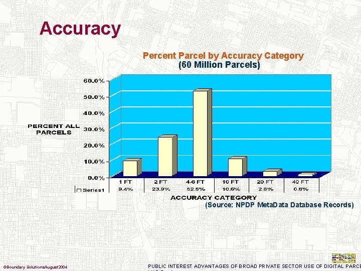 Accuracy Percent Parcel by Accuracy Category (60 Million Parcels) (Source: NPDP Meta. Database Records)
