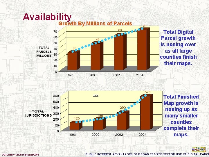 Availability Growth By Millions of Parcels Total Digital Parcel growth Is nosing over as