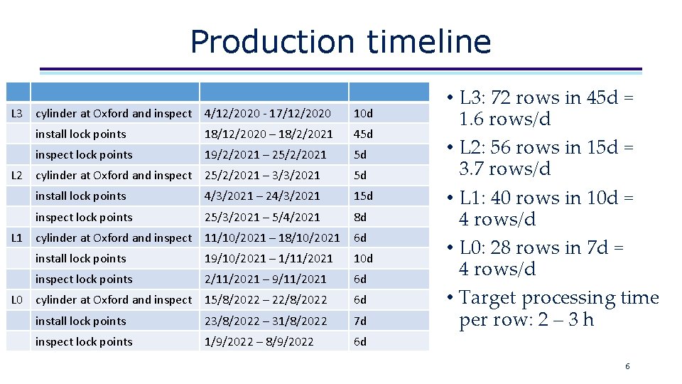 Production timeline L 3 L 2 L 1 L 0 cylinder at Oxford and