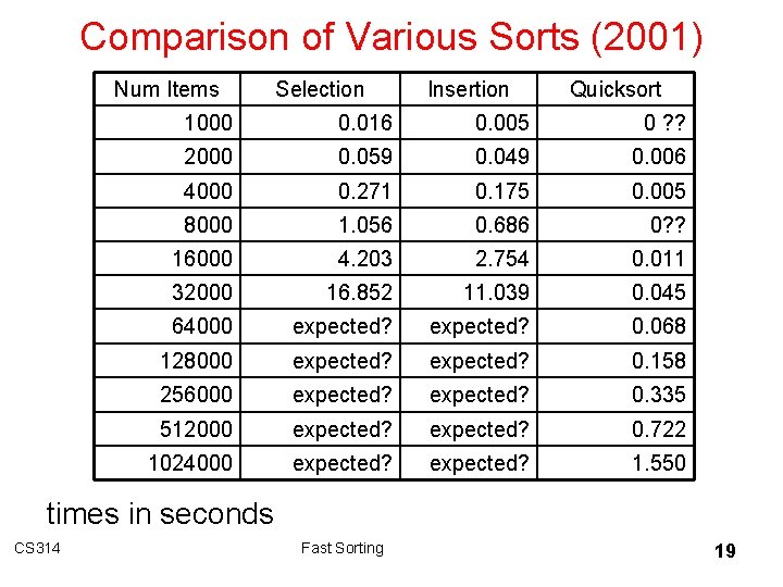 Comparison of Various Sorts (2001) Num Items Selection Insertion Quicksort 1000 0. 016 0.