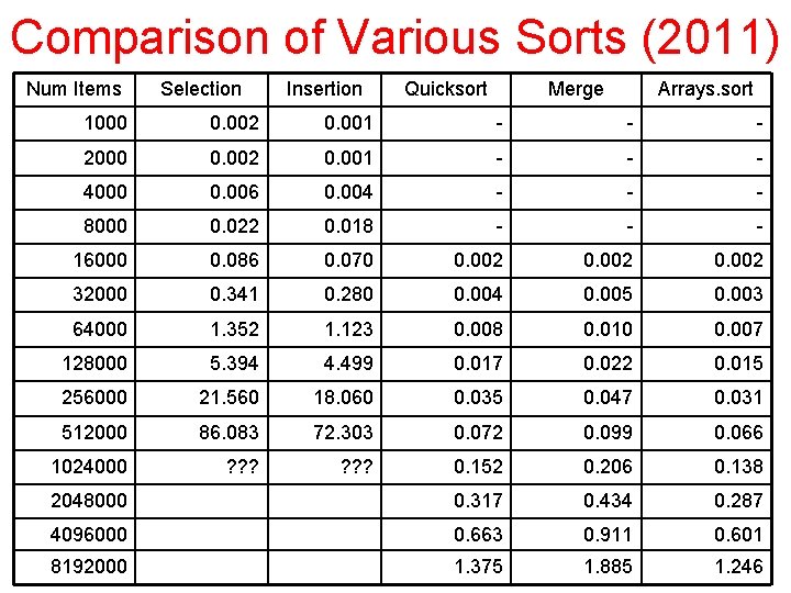 Comparison of Various Sorts (2011) Num Items Selection Insertion Quicksort Merge Arrays. sort 1000