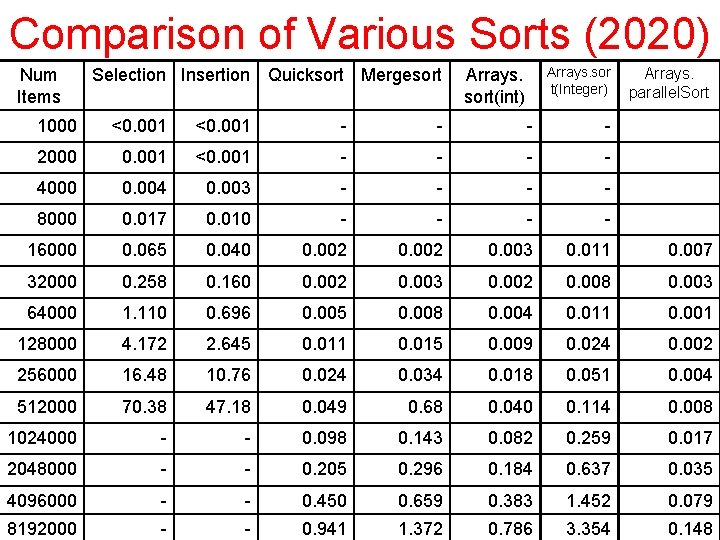 Comparison of Various Sorts (2020) Num Items Selection Insertion Quicksort Mergesort Arrays. sor t(Integer)