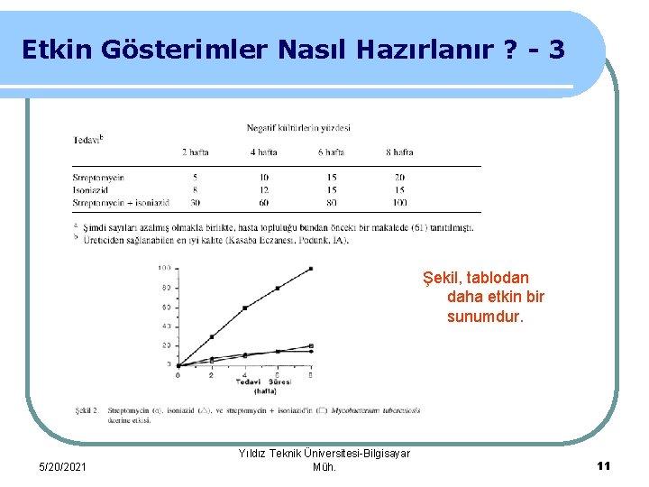 Etkin Gösterimler Nasıl Hazırlanır ? - 3 Şekil, tablodan daha etkin bir sunumdur. 5/20/2021