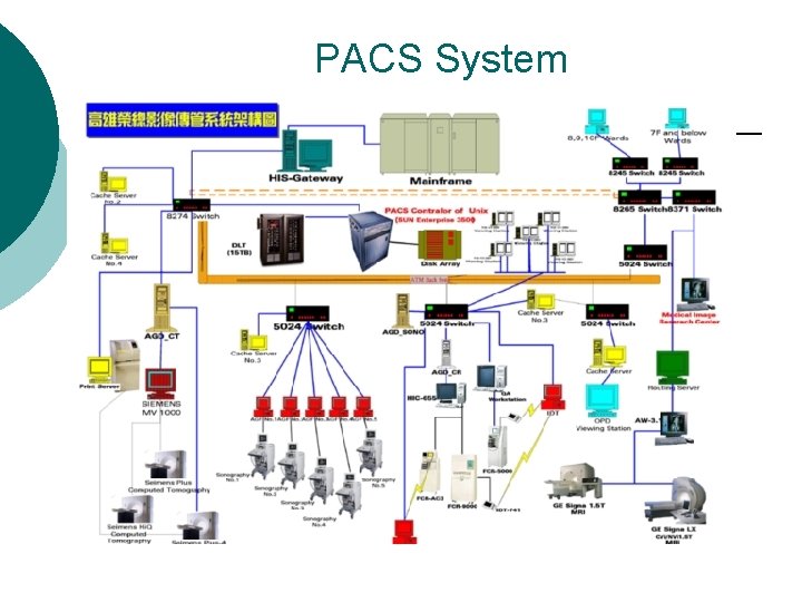 PACS System 