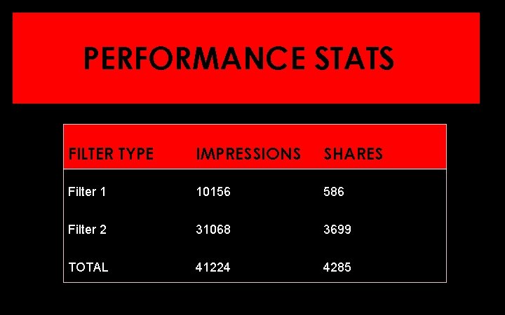 PERFORMANCE STATS FILTER TYPE IMPRESSIONS SHARES Filter 1 10156 586 Filter 2 31068 3699