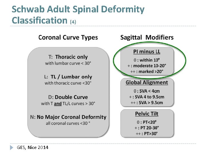 Schwab Adult Spinal Deformity Classification (4) GES, Nice 2014 