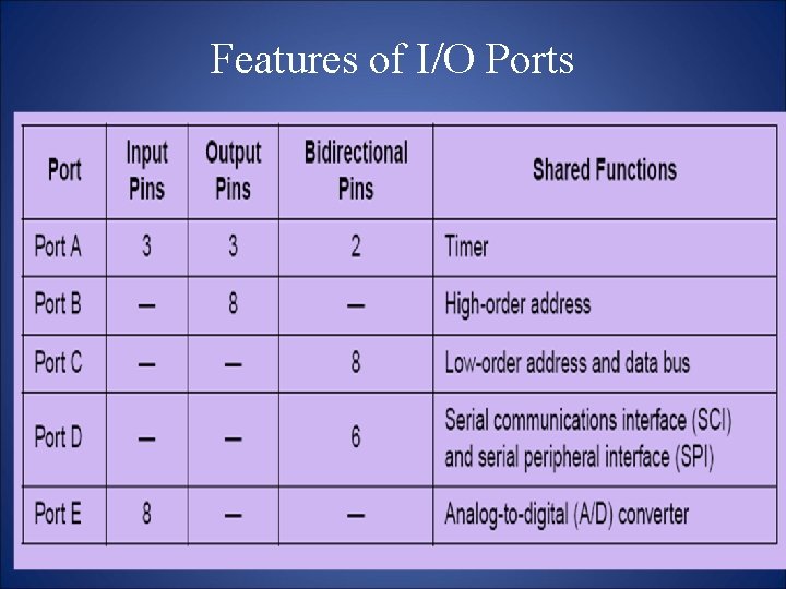 Features of I/O Ports 