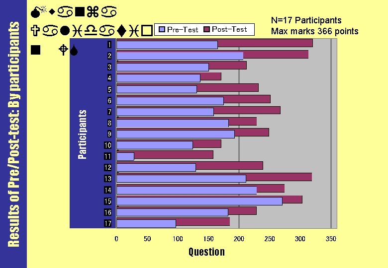 Pre-Test Post-Test Participants Results of Pre/Post-test: By participants Mwanza Validatio n WS Question N=17